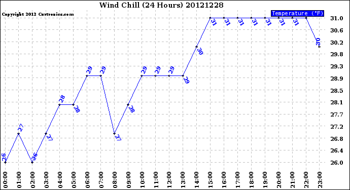 Milwaukee Weather Wind Chill<br>(24 Hours)