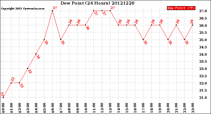 Milwaukee Weather Dew Point<br>(24 Hours)