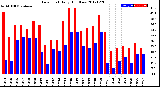 Milwaukee Weather Dew Point<br>Daily High/Low