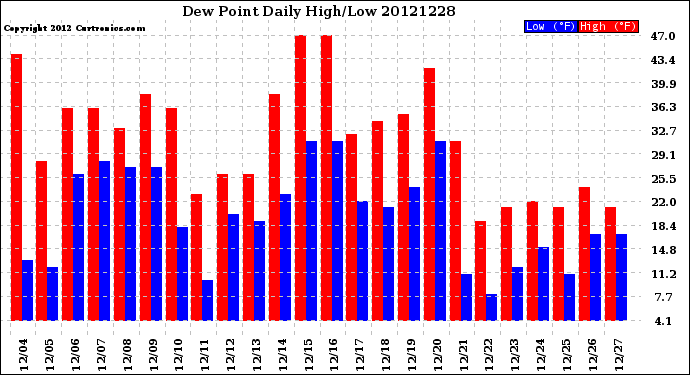 Milwaukee Weather Dew Point<br>Daily High/Low