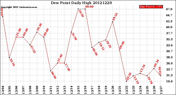 Milwaukee Weather Dew Point<br>Daily High