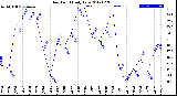 Milwaukee Weather Dew Point<br>Daily Low