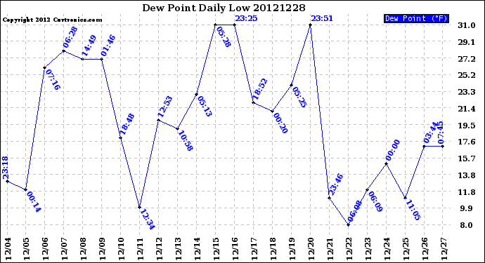 Milwaukee Weather Dew Point<br>Daily Low