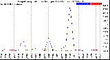 Milwaukee Weather Evapotranspiration<br>vs Rain per Day<br>(Inches)