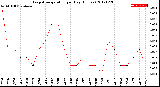 Milwaukee Weather Evapotranspiration<br>per Day (Inches)