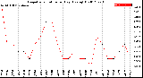 Milwaukee Weather Evapotranspiration<br>per Day (Ozs sq/ft)