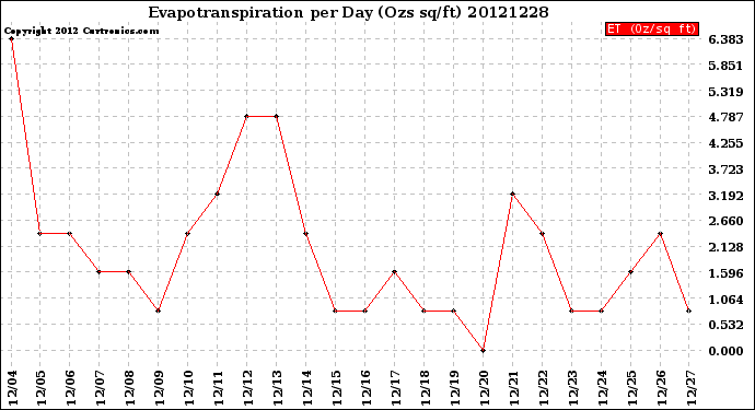 Milwaukee Weather Evapotranspiration<br>per Day (Ozs sq/ft)