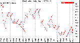 Milwaukee Weather Heat Index<br>Daily High