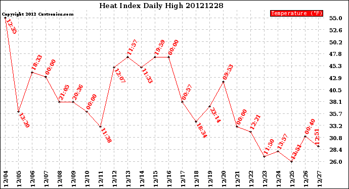 Milwaukee Weather Heat Index<br>Daily High