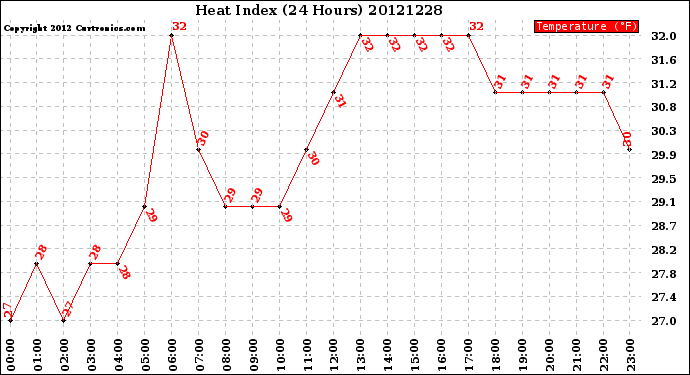 Milwaukee Weather Heat Index<br>(24 Hours)