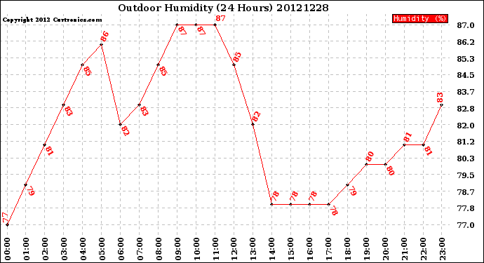 Milwaukee Weather Outdoor Humidity<br>(24 Hours)