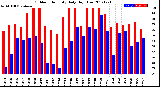 Milwaukee Weather Outdoor Humidity<br>Daily High/Low