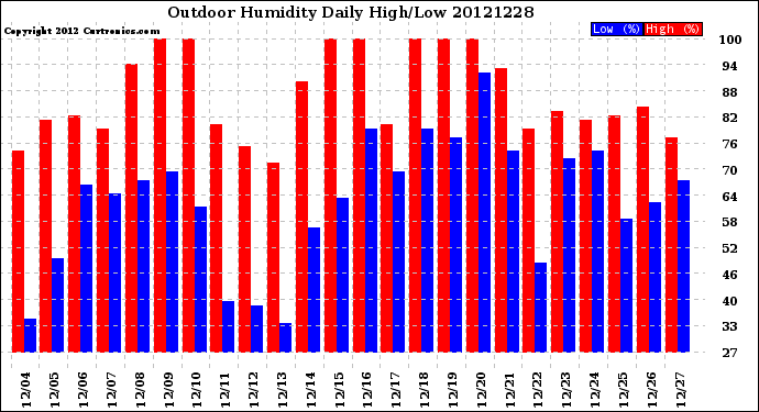 Milwaukee Weather Outdoor Humidity<br>Daily High/Low