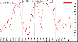 Milwaukee Weather Outdoor Humidity<br>Daily High