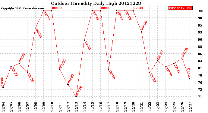 Milwaukee Weather Outdoor Humidity<br>Daily High