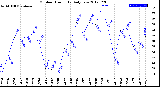 Milwaukee Weather Outdoor Humidity<br>Daily Low