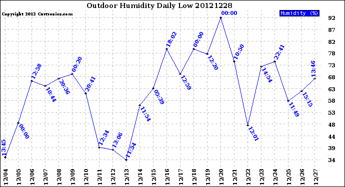 Milwaukee Weather Outdoor Humidity<br>Daily Low