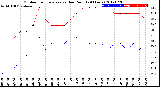 Milwaukee Weather Outdoor Temperature<br>vs Dew Point<br>(24 Hours)