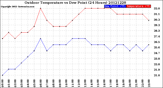 Milwaukee Weather Outdoor Temperature<br>vs Dew Point<br>(24 Hours)