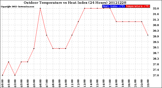 Milwaukee Weather Outdoor Temperature<br>vs Heat Index<br>(24 Hours)