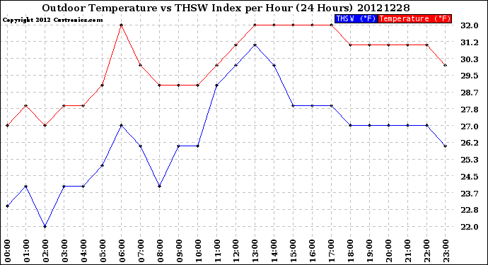 Milwaukee Weather Outdoor Temperature<br>vs THSW Index<br>per Hour<br>(24 Hours)