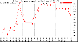 Milwaukee Weather Outdoor Temperature<br>per Hour<br>(24 Hours)