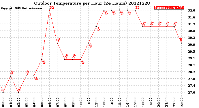 Milwaukee Weather Outdoor Temperature<br>per Hour<br>(24 Hours)