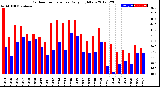 Milwaukee Weather Outdoor Temperature<br>Daily High/Low