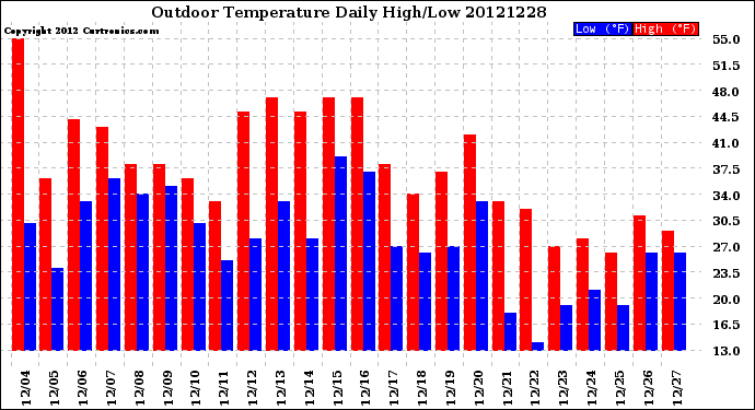 Milwaukee Weather Outdoor Temperature<br>Daily High/Low