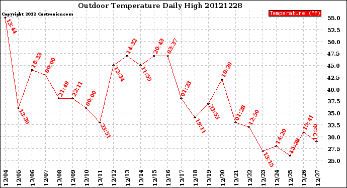 Milwaukee Weather Outdoor Temperature<br>Daily High