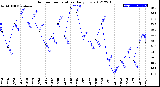 Milwaukee Weather Outdoor Temperature<br>Daily Low