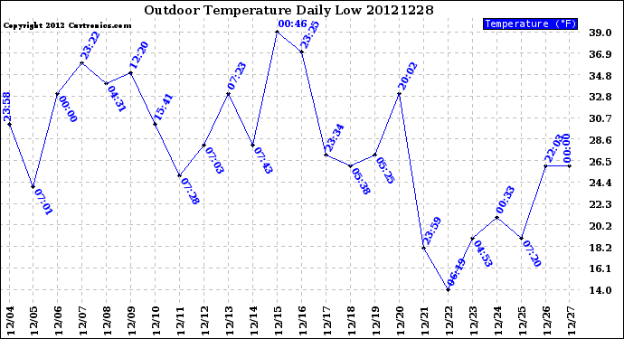 Milwaukee Weather Outdoor Temperature<br>Daily Low