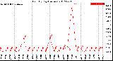 Milwaukee Weather Rain<br>By Day<br>(Inches)