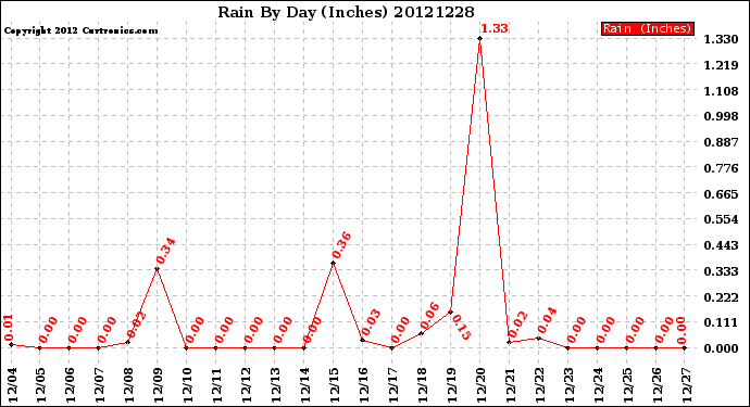 Milwaukee Weather Rain<br>By Day<br>(Inches)