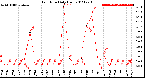 Milwaukee Weather Rain Rate<br>Daily High