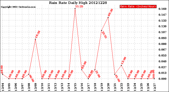 Milwaukee Weather Rain Rate<br>Daily High