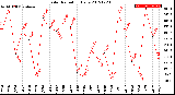 Milwaukee Weather Solar Radiation<br>Daily