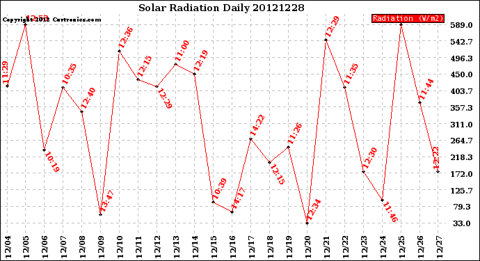 Milwaukee Weather Solar Radiation<br>Daily