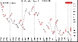 Milwaukee Weather THSW Index<br>Daily High