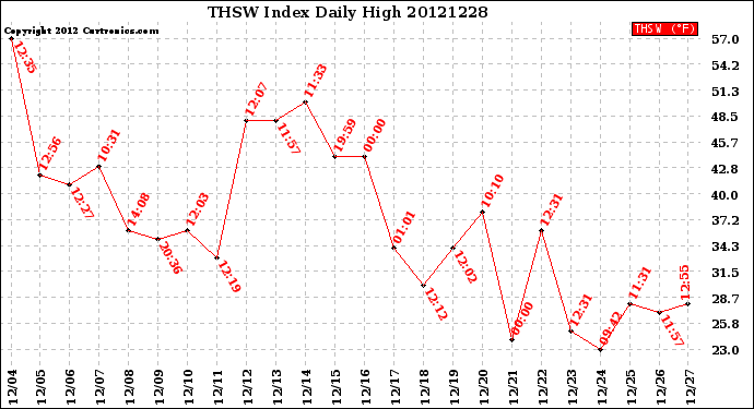 Milwaukee Weather THSW Index<br>Daily High