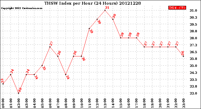 Milwaukee Weather THSW Index<br>per Hour<br>(24 Hours)