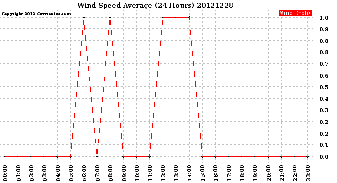 Milwaukee Weather Wind Speed<br>Average<br>(24 Hours)