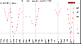 Milwaukee Weather Wind Direction<br>(By Day)