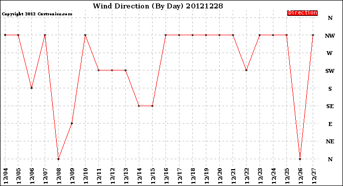 Milwaukee Weather Wind Direction<br>(By Day)