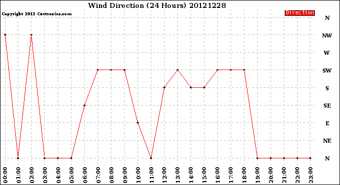 Milwaukee Weather Wind Direction<br>(24 Hours)