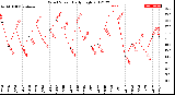 Milwaukee Weather Wind Speed<br>Daily High