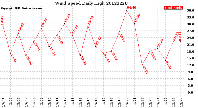 Milwaukee Weather Wind Speed<br>Daily High