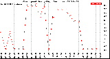 Milwaukee Weather Wind Speed<br>Hourly High<br>(24 Hours)