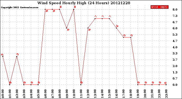 Milwaukee Weather Wind Speed<br>Hourly High<br>(24 Hours)