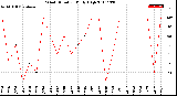 Milwaukee Weather Wind Direction<br>Daily High